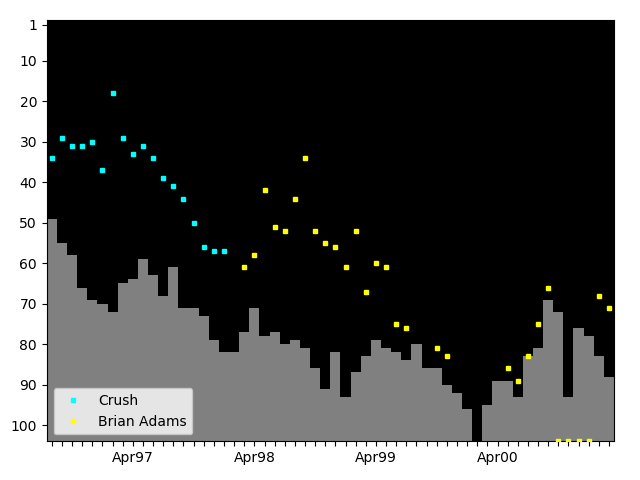 Graph showing Brian Adams Singles history