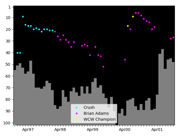 Graph showing Brian Adams Tag history