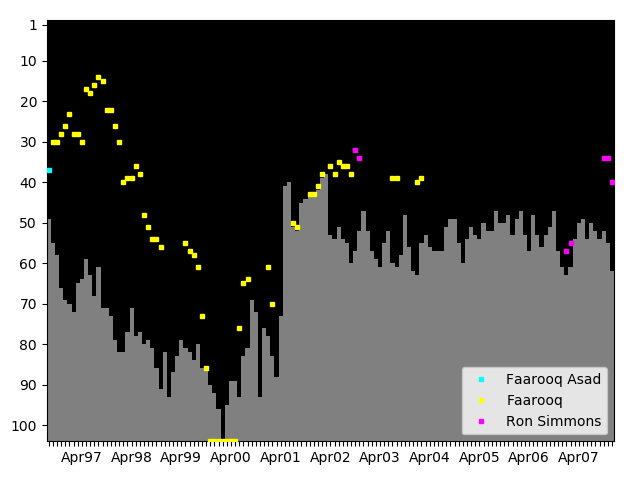 Graph showing Ron Simmons Singles history