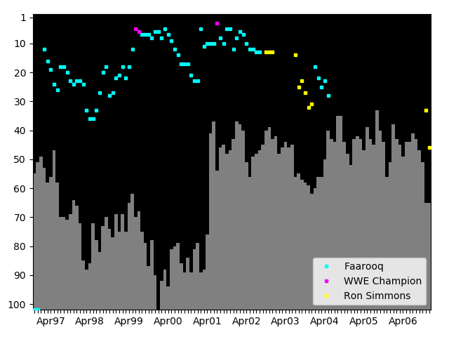 Graph showing Ron Simmons Tag history