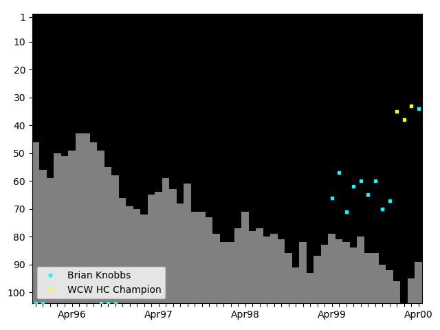 Graph showing Brian Knobbs Singles history