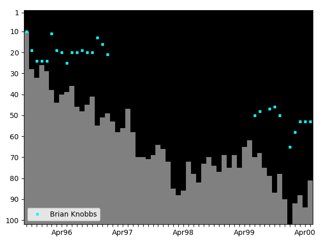 Graph showing Brian Knobbs Tag history