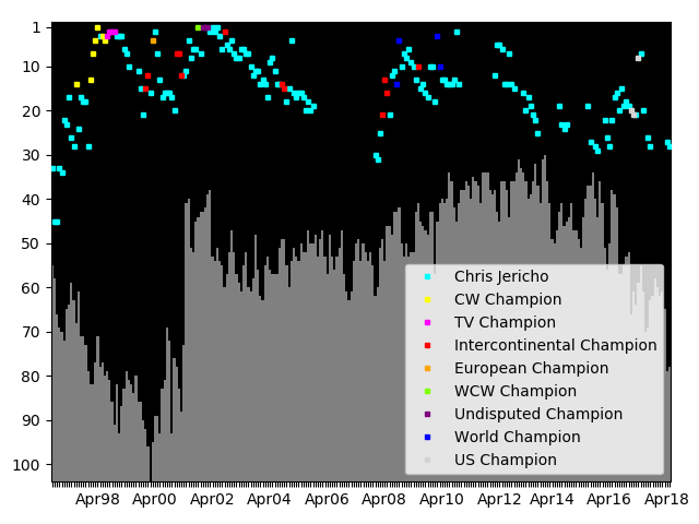 Graph showing Chris Jericho Singles history