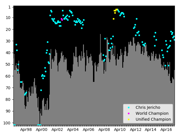 Graph showing Chris Jericho Tag history