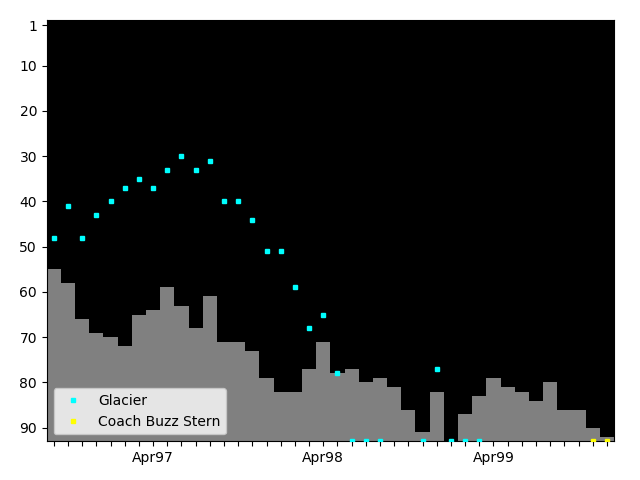 Graph showing Coach Buzz Stern Singles history