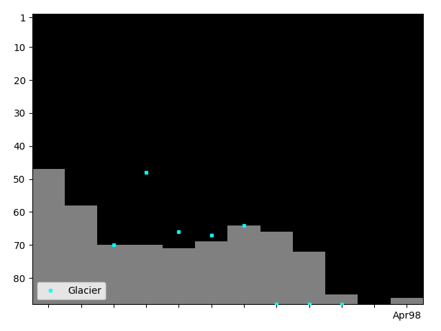 Graph showing Coach Buzz Stern Tag history