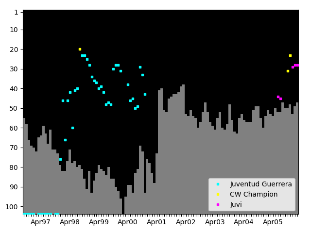 Graph showing Juvi Singles history