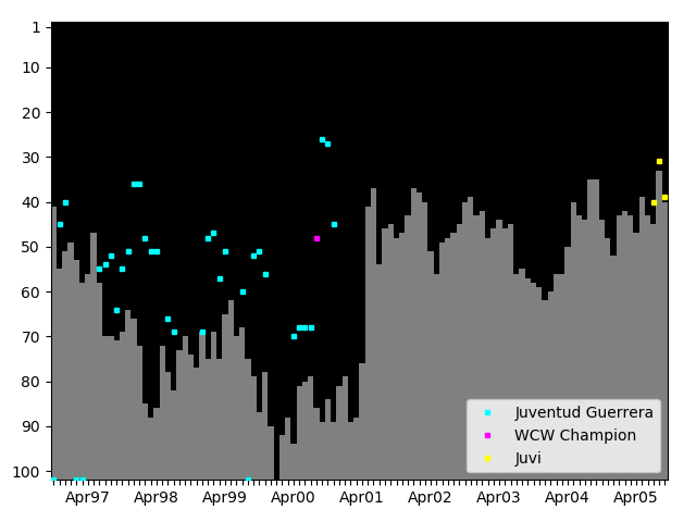 Graph showing Juvi Tag history