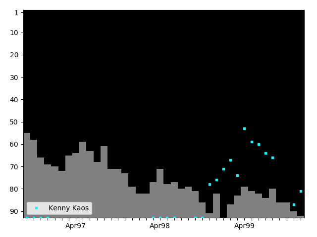 Graph showing Kenny Kaos Singles history