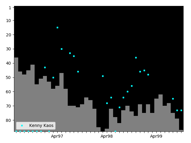 Graph showing Kenny Kaos Tag history