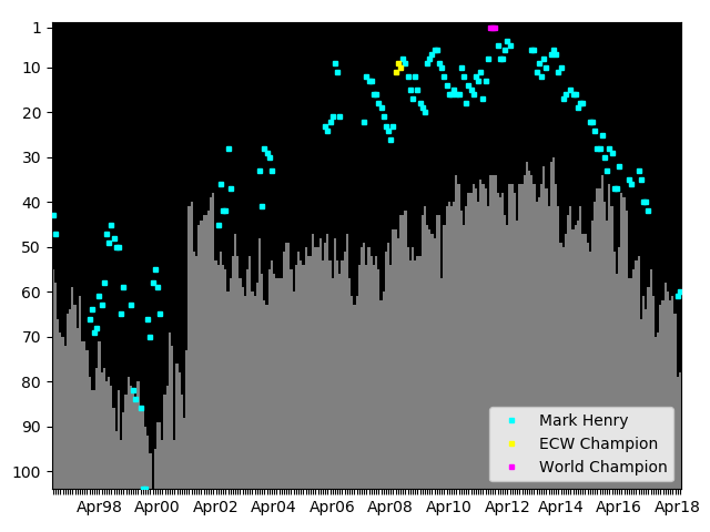 Graph showing Mark Henry Singles history