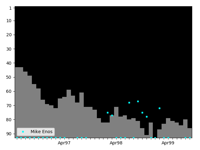 Graph showing Mike Enos Singles history