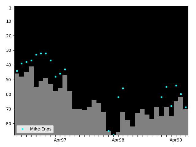 Graph showing Mike Enos Tag history