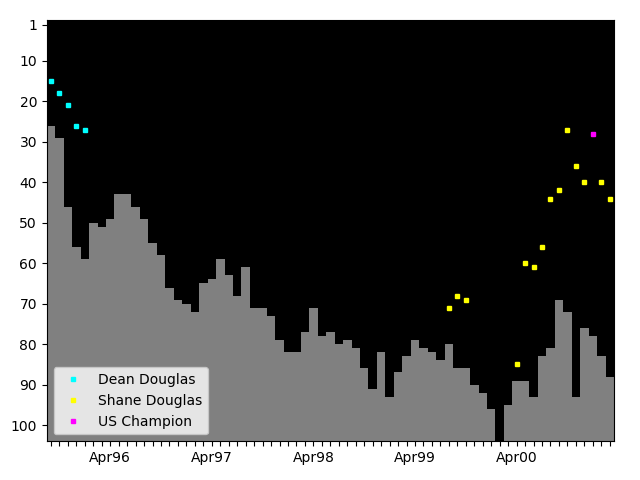 Graph showing Shane Douglas Singles history