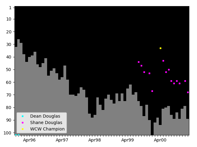 Graph showing Shane Douglas Tag history