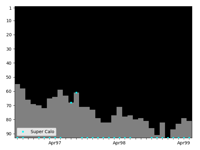 Graph showing Super Calo Singles history