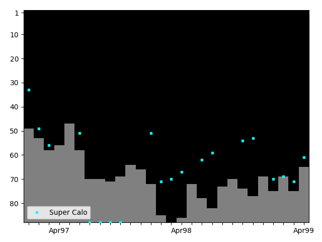 Graph showing Super Calo Tag history