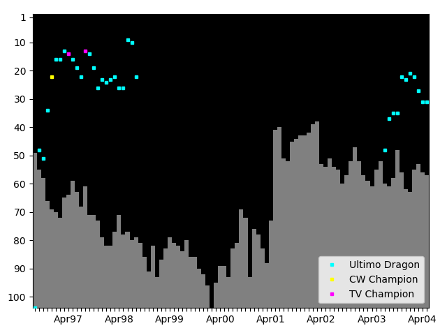 Graph showing Ultimo Dragon Singles history