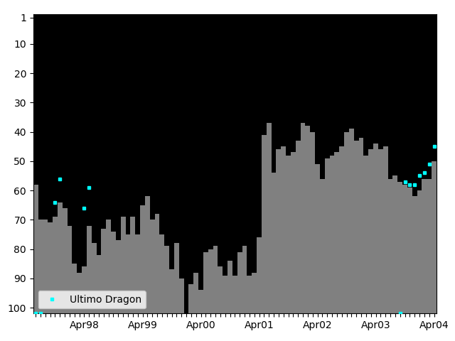 Graph showing Ultimo Dragon Tag history