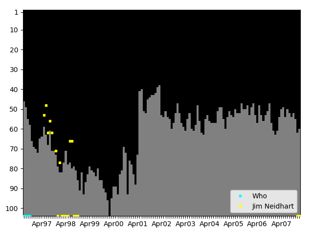 Graph showing Jim Neidhart Singles history