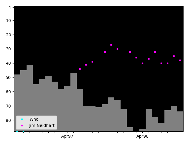 Graph showing Jim Neidhart Tag history