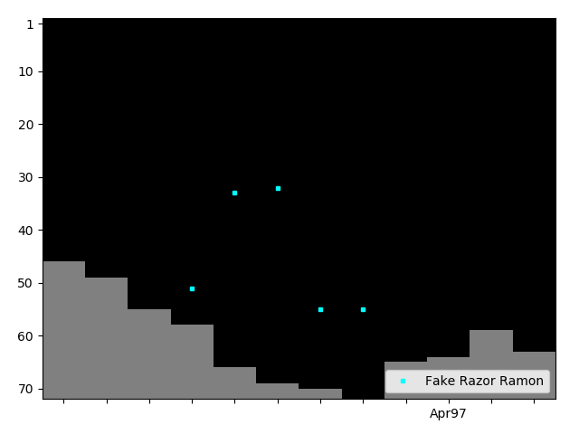 Graph showing Fake Razor Ramon Singles history