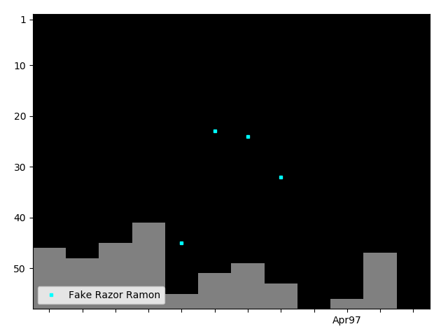 Graph showing Fake Razor Ramon Tag history