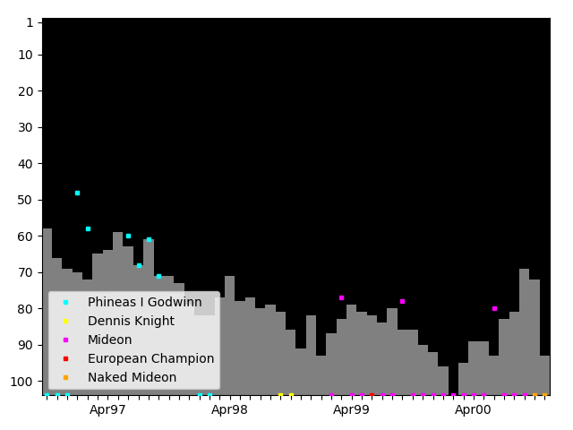 Graph showing Naked Mideon Singles history