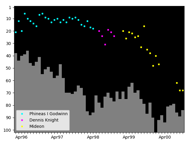 Graph showing Naked Mideon Tag history