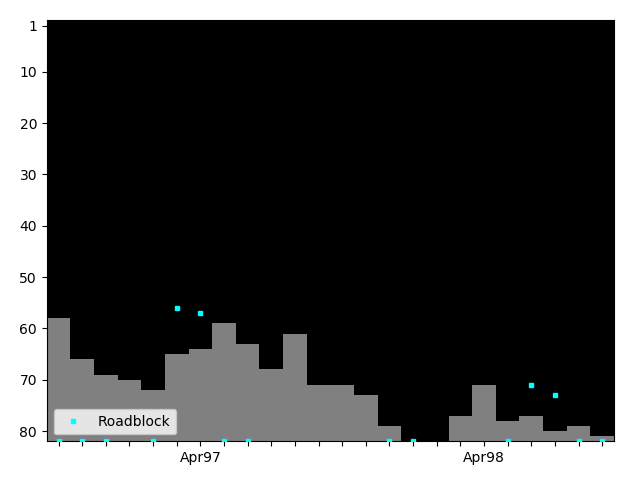 Graph showing Roadblock Singles history