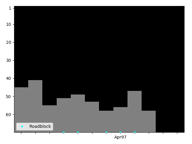 Graph showing Roadblock Tag history