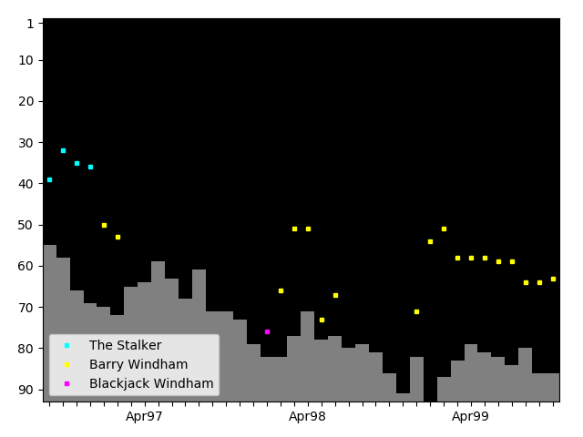 Graph showing Barry Windham Singles history