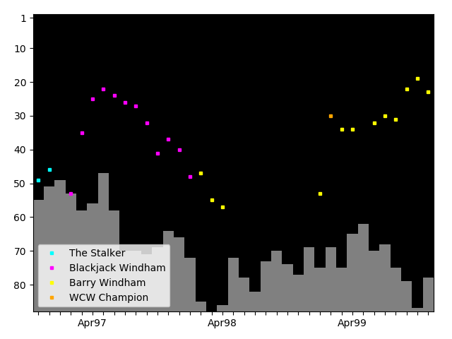 Graph showing Barry Windham Tag history