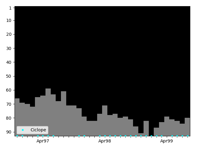 Graph showing Ciclope Singles history