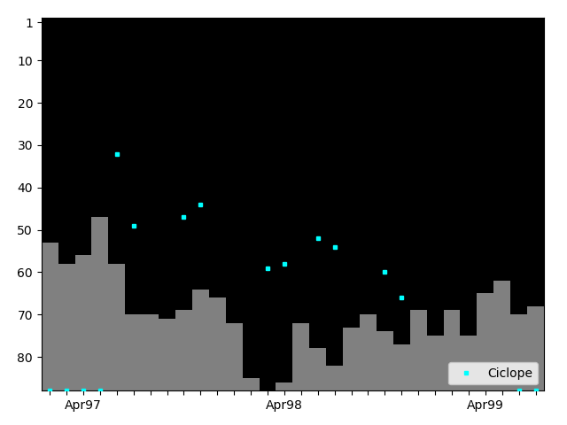 Graph showing Ciclope Tag history