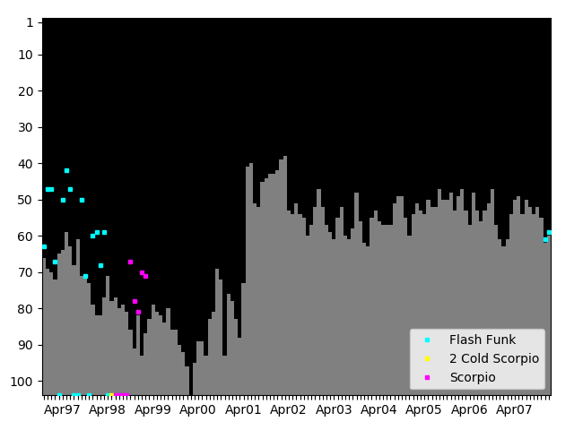 Graph showing Flash Funk Singles history