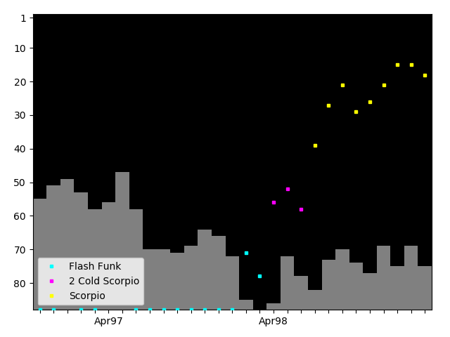 Graph showing Flash Funk Tag history