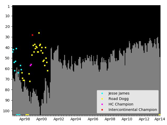 Graph showing Road Dogg Singles history