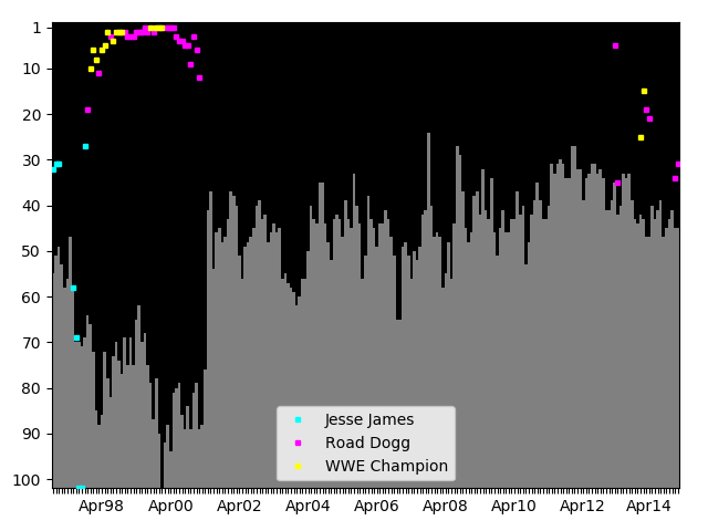 Graph showing Road Dogg Tag history