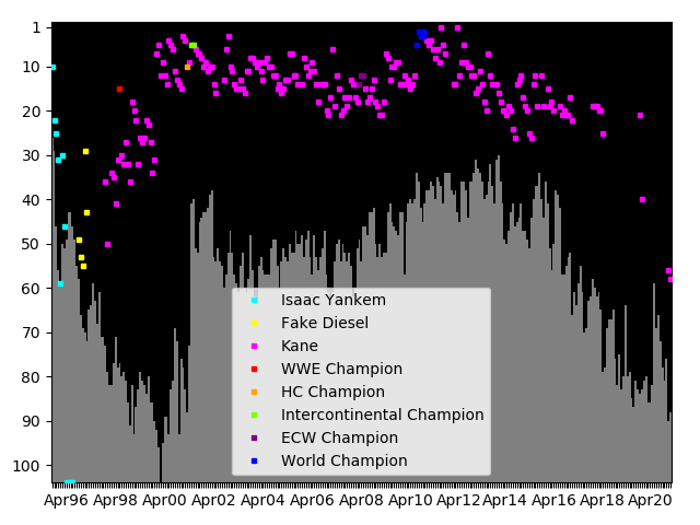 Graph showing Kane Singles history