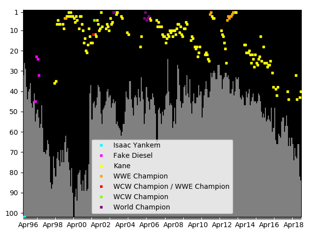 Graph showing Kane Tag history