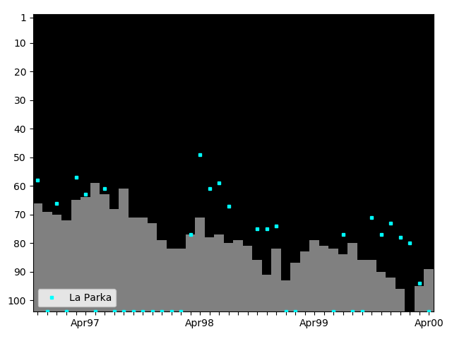 Graph showing La Parka Singles history