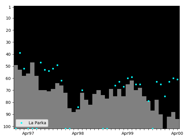 Graph showing La Parka Tag history