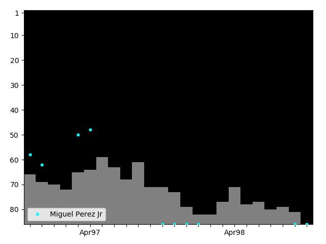 Graph showing Miguel Perez Jr Singles history