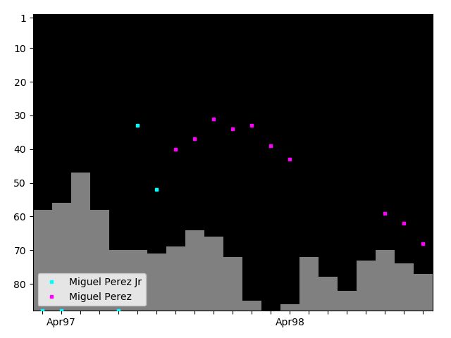 Graph showing Miguel Perez Jr Tag history