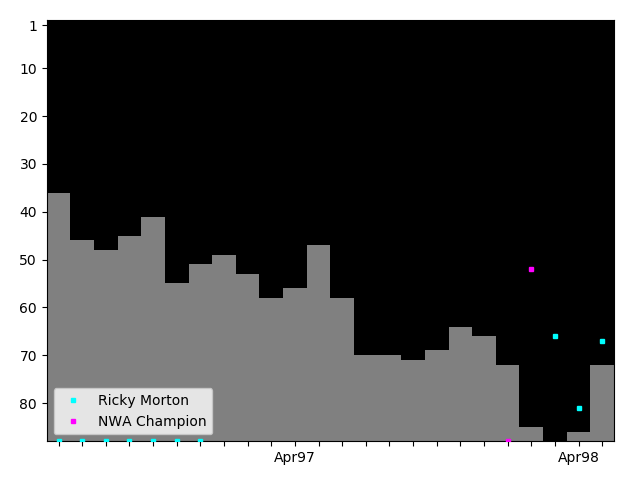 Graph showing Ricky Morton Tag history