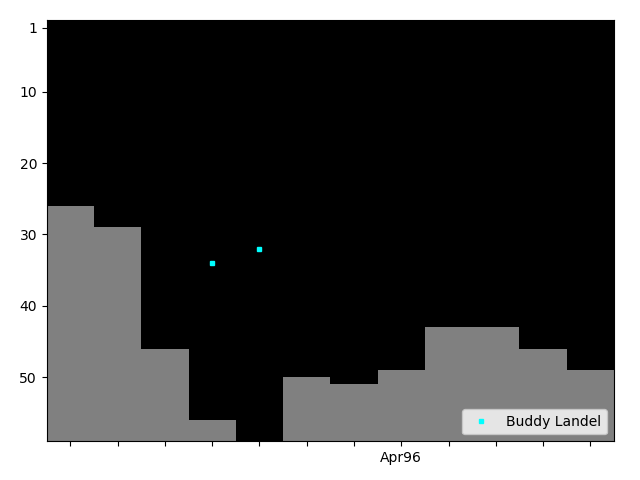 Graph showing Buddy Landel Singles history