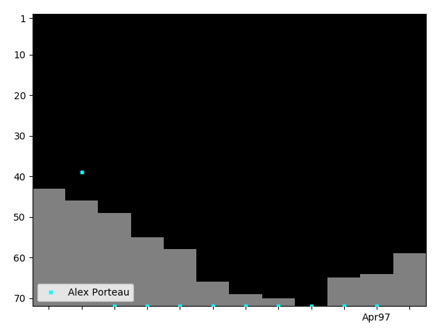 Graph showing Alex Porteau Singles history