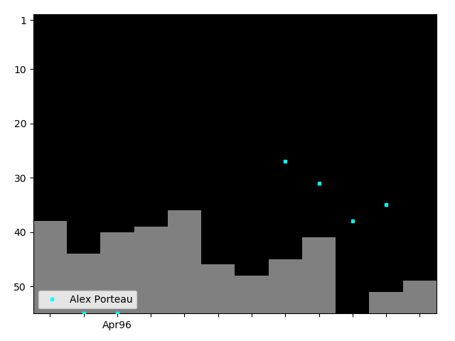 Graph showing Alex Porteau Tag history