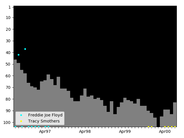 Graph showing Tracy Smothers Singles history